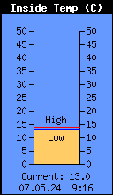 Inside temperature