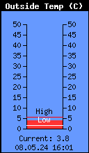 Current Outside Temperature