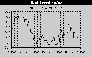 Wind Speed History